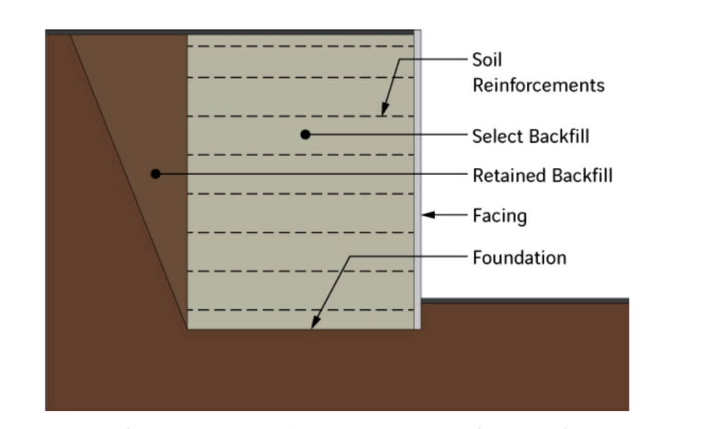 MSE Walls With Interbloc